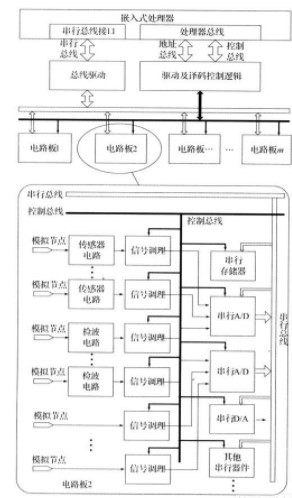 采用串行总线接口技术实现测量仪器模拟节点的可测性设计设计