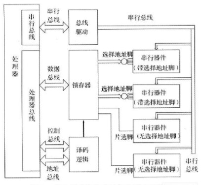 采用串行总线接口技术实现测量仪器模拟节点的可测性设计设计