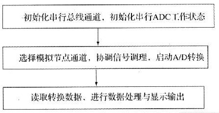 采用串行总线接口技术实现测量仪器模拟节点的可测性设计设计