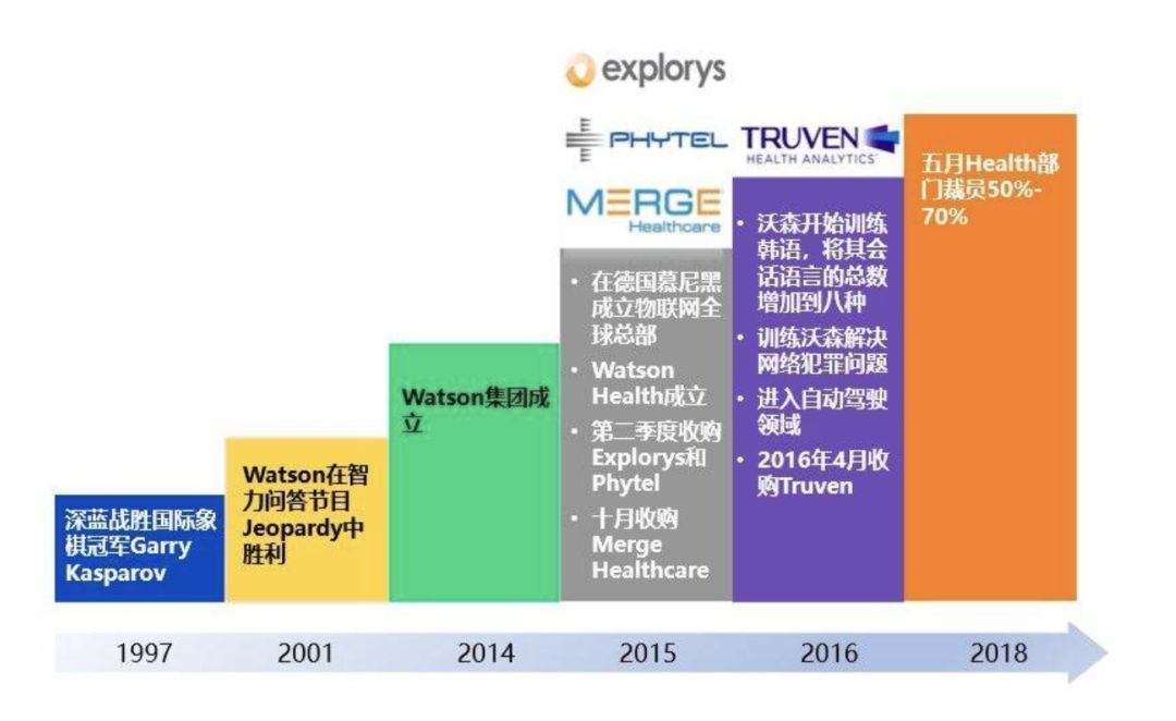 投资50亿的IBM医疗裁员70%