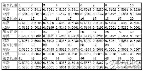 通过光电编码器实现的双路测量方法及优势分析