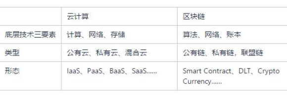 区块链与云计算有哪些相似的地方