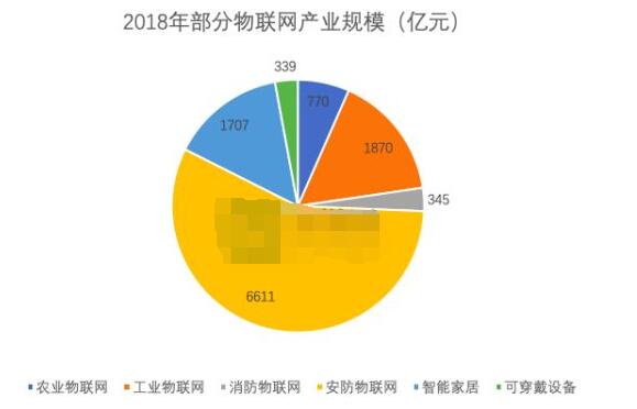 拥抱万亿市场，打造千亿物联网集群生态