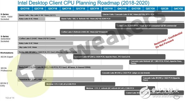Intel全新桌面CPU产品规划路线图曝光