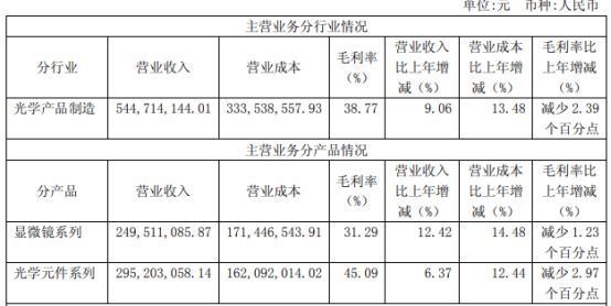 永新光學(xué)上市后業(yè)績首秀：凈利1.22億元