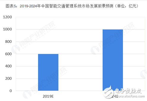 RFID技術在智能交通管控領域應用廣泛 行業發展離不開技術進步