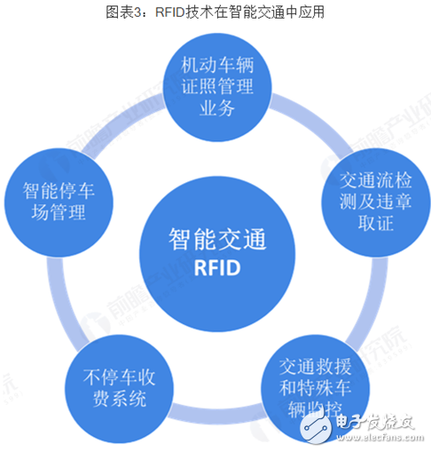 RFID技術在智能交通管控領域應用廣泛 行業發展離不開技術進步