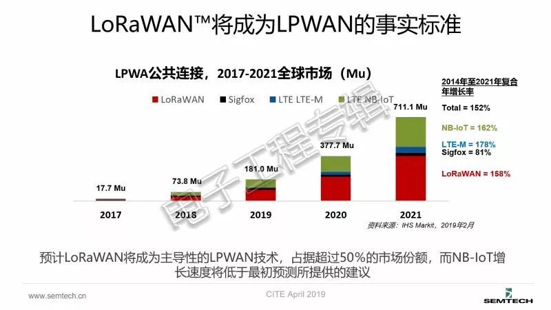 NB-IoT的市場增長率讓人失望