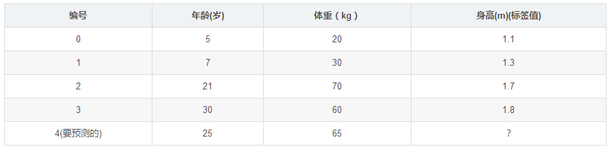 GBDT算法原理以及實(shí)例理解