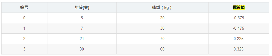 GBDT算法原理以及實(shí)例理解