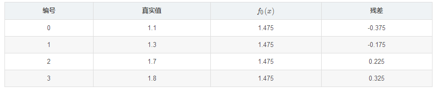 GBDT算法原理以及實(shí)例理解