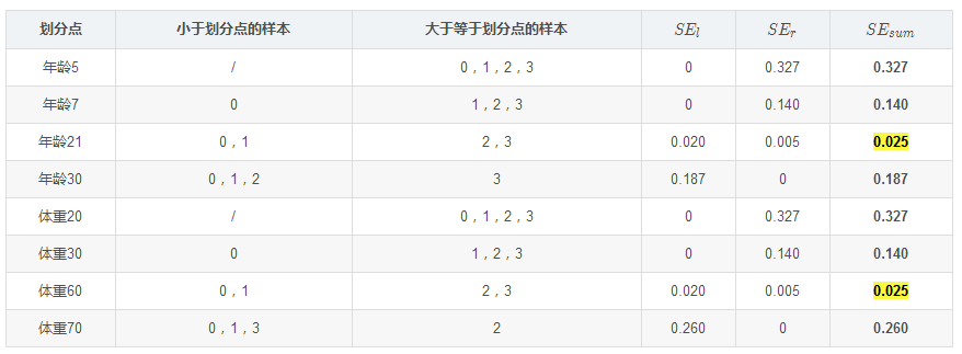 GBDT算法原理以及實(shí)例理解