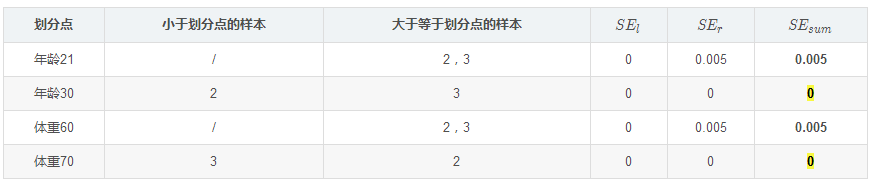 GBDT算法原理以及實(shí)例理解