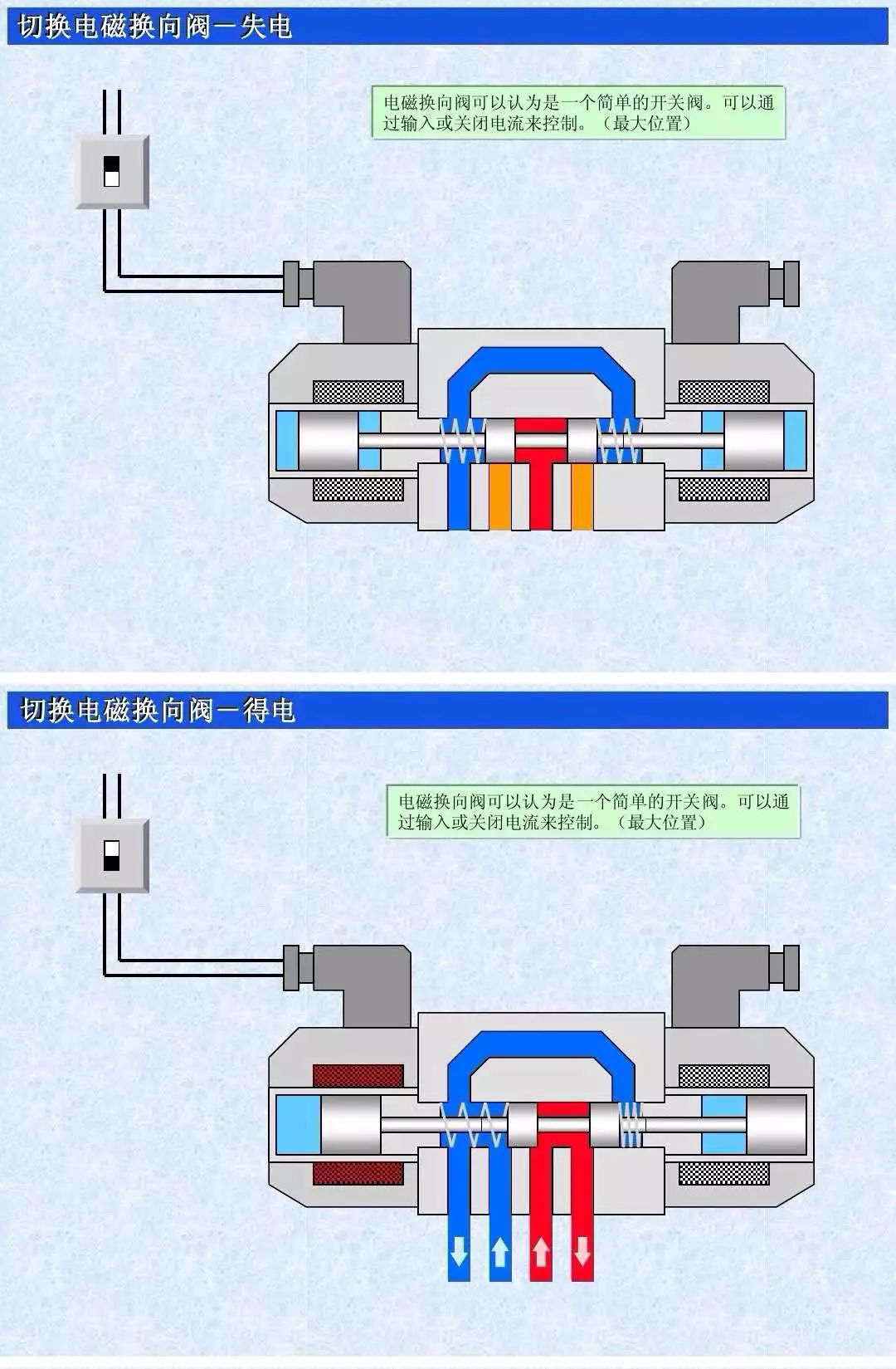 比例阀