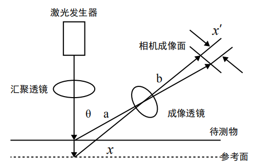 激光三角測量法3D錫膏印刷質(zhì)量如何檢測