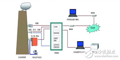 SO2传感器在工业废气源监测中的应用介绍