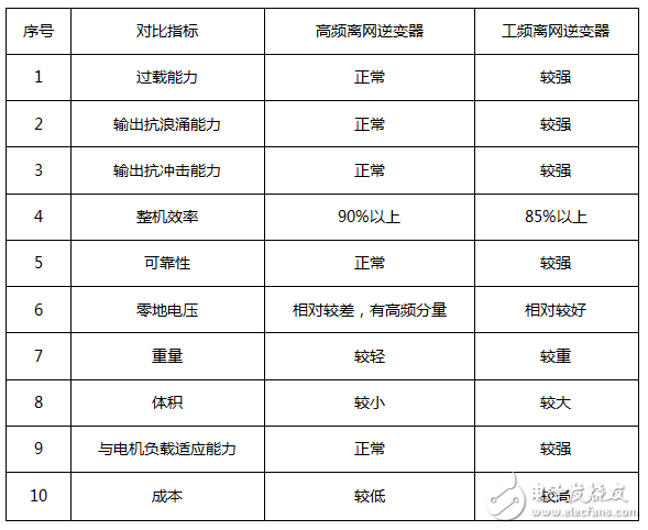 工频离网逆变器和高频离网逆变器的应用区别体现在哪些方面