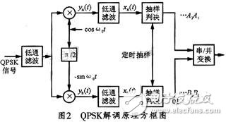 关于QPSK及OQPSK信号的调制解调电路设计及仿真验证分析