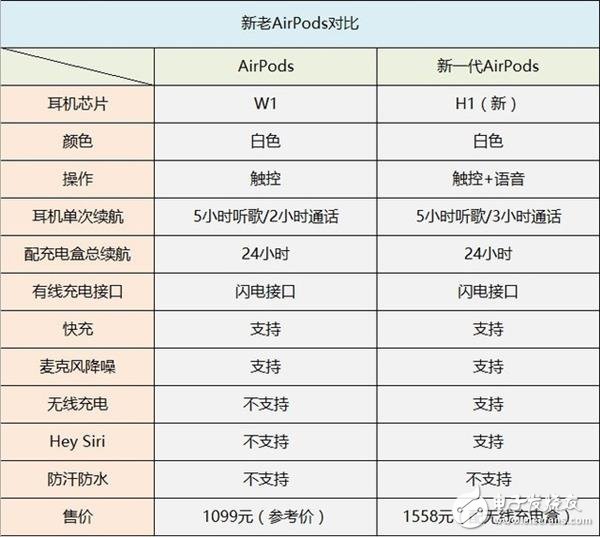 新老AirPods的区别在哪