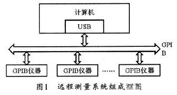 采用VC++語言實現基于通用接口總線GPIB的遠程測量系統的設計