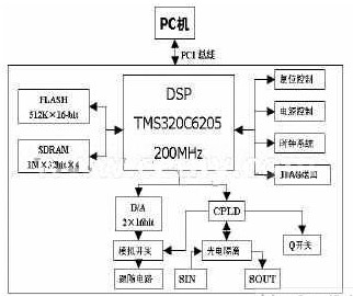 采用DSP处理器和PCI总线技术实现高速激光标记控制系统设计