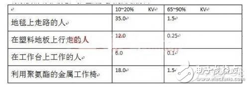 PCB板ESD設計的經驗總結