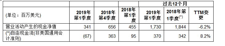 意法半导体2019年第一季度财报出炉