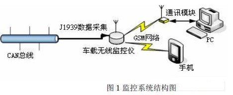 采用AT90CAN128单片机实现无线远程监控系统的设计