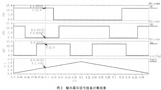 利用電子仿真軟件Saber對(duì)無(wú)刷直流電機(jī)控制系統(tǒng)進(jìn)行仿真分析