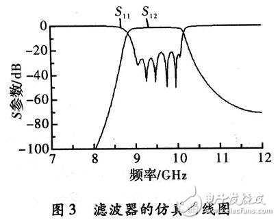 X波段并联电感耦合波导带通滤波器的设计及仿真分析