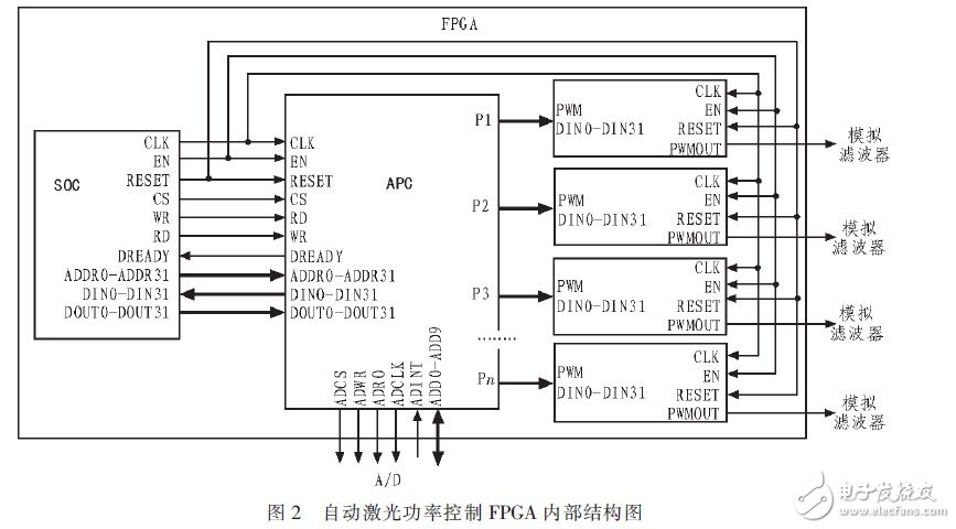 通过采用FPGA器件实现半导体激光器的自动功率控制系统设计