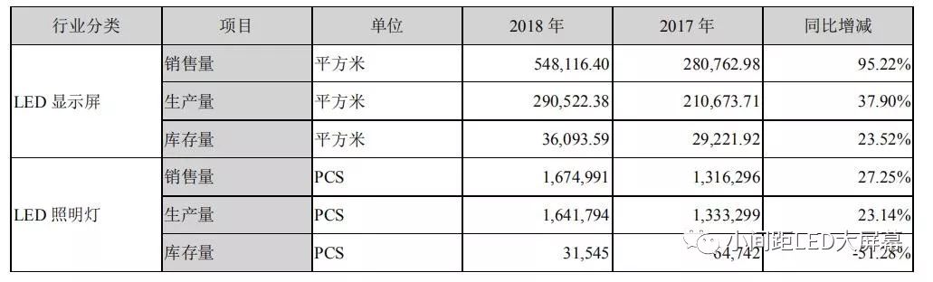 剖析2018洲明财报 LED屏营业额超36亿