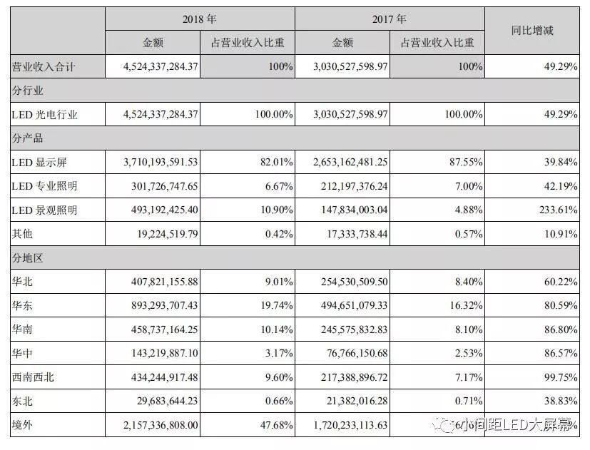 剖析2018洲明财报 LED屏营业额超36亿