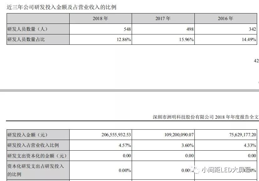 剖析2018洲明财报 LED屏营业额超36亿