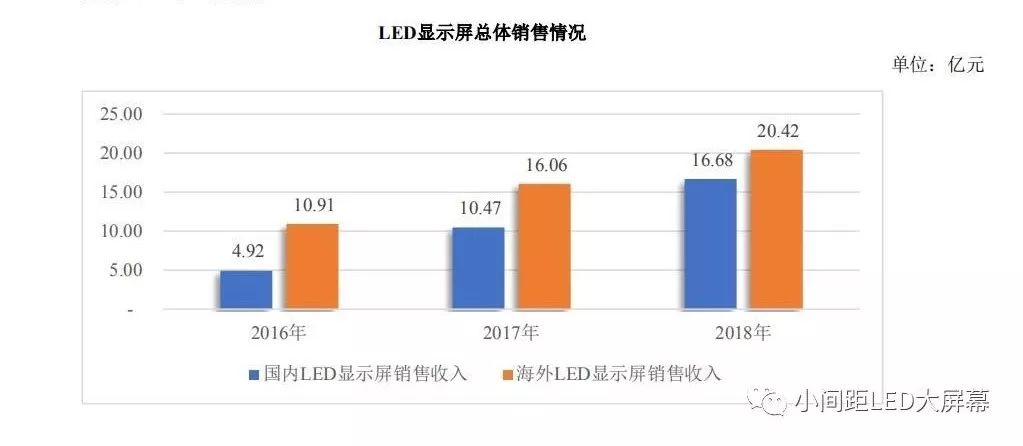 剖析2018洲明财报 LED屏营业额超36亿