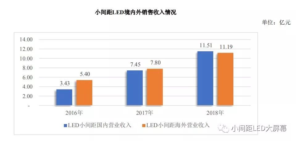 剖析2018洲明财报 LED屏营业额超36亿