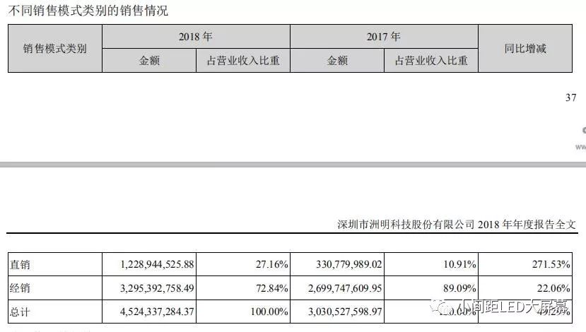 剖析2018洲明财报 LED屏营业额超36亿