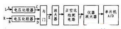 通過利用C8051F020單片機(jī)實現(xiàn)立體聲信號相位差電平差測試儀的設(shè)計