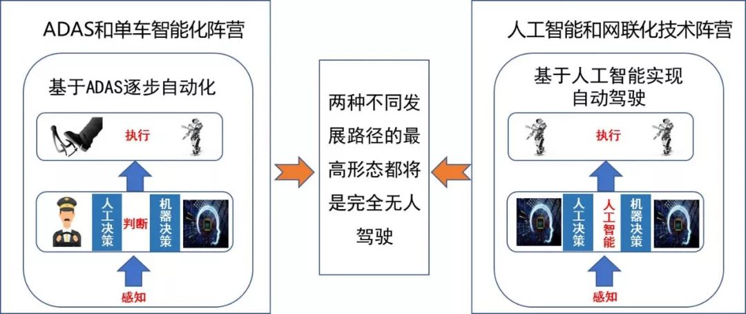 自动驾驶技术两大阵营：ADAS和单车智能技术阵营，以及人工智能和网联化技术阵营