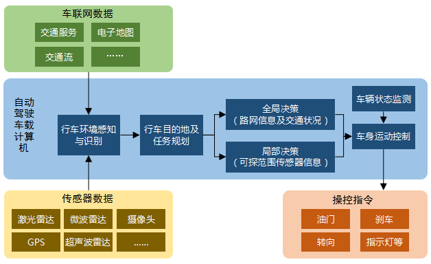 自动驾驶技术两大阵营：ADAS和单车智能技术阵营，以及人工智能和网联化技术阵营