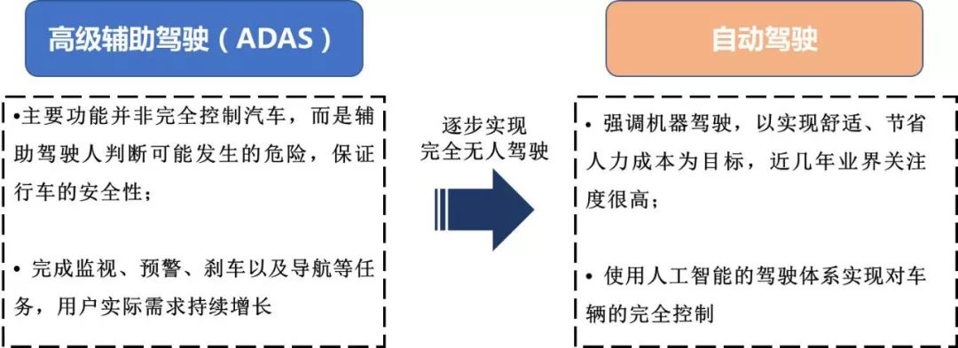 自动驾驶技术两大阵营：ADAS和单车智能技术阵营，以及人工智能和网联化技术阵营