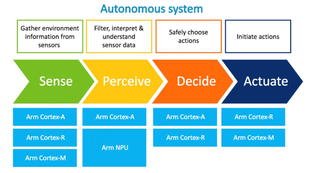汽车行业目前正在研究如何进行安全的自动驾驶大规模部署