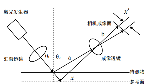 激光三角測量法3D錫膏印刷質(zhì)量如何檢測