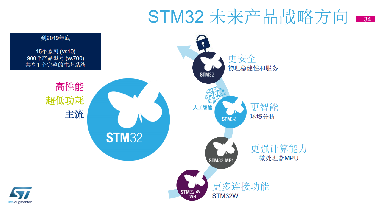 2019年STM32峰會