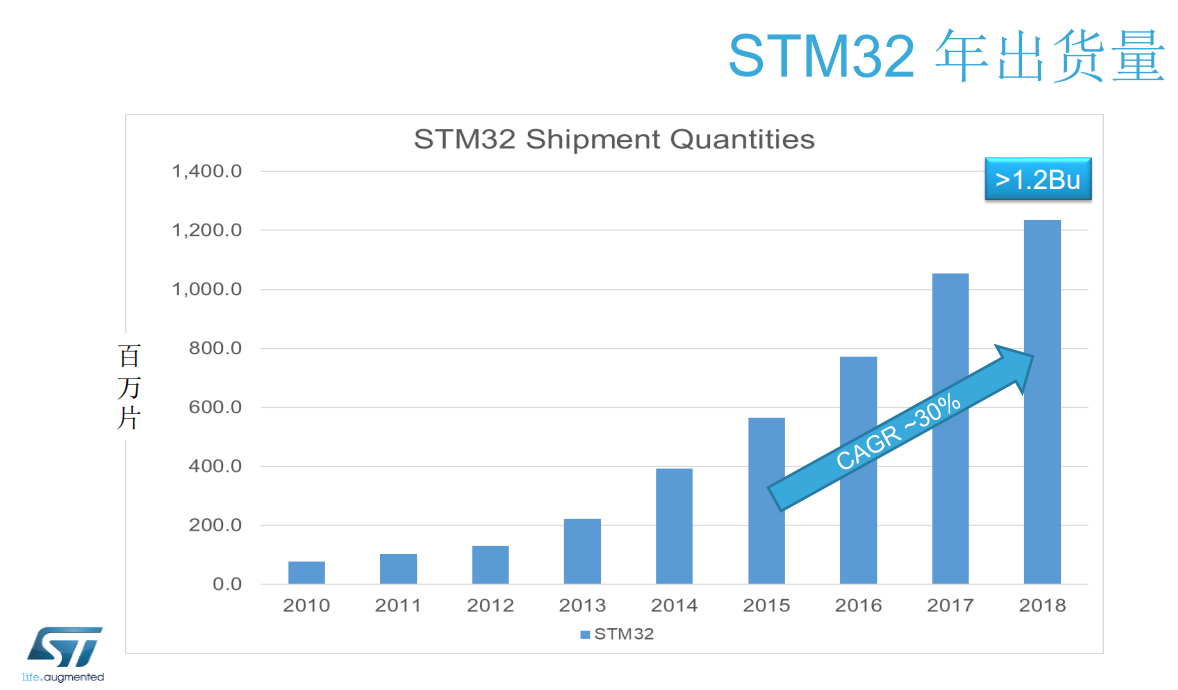 2019年STM32峰会