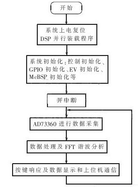 采用DSP+MCU方案實現(xiàn)實時監(jiān)測電力參數(shù)的監(jiān)測儀表的設計