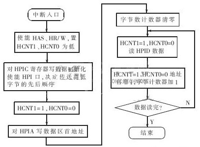 采用DSP+MCU方案實現(xiàn)實時監(jiān)測電力參數(shù)的監(jiān)測儀表的設計