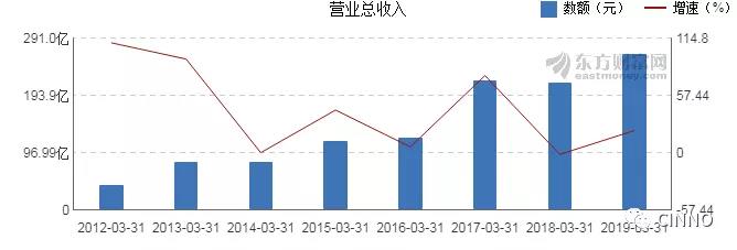 近8年來(lái)，該公司同期營(yíng)業(yè)收入及增速情況