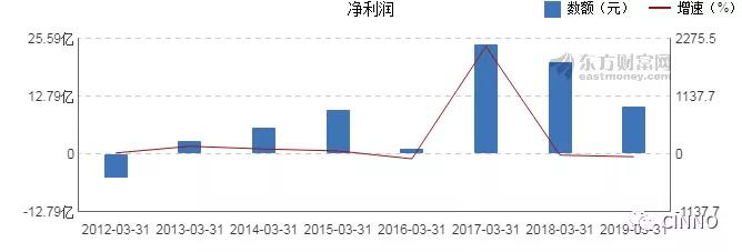 同期，該公司歸屬上市公司股東凈利潤(rùn)及增速情況