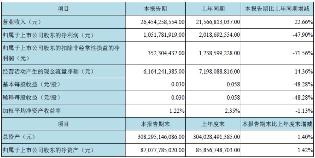 主要會(huì)計(jì)數(shù)據(jù)和財(cái)務(wù)指標(biāo)